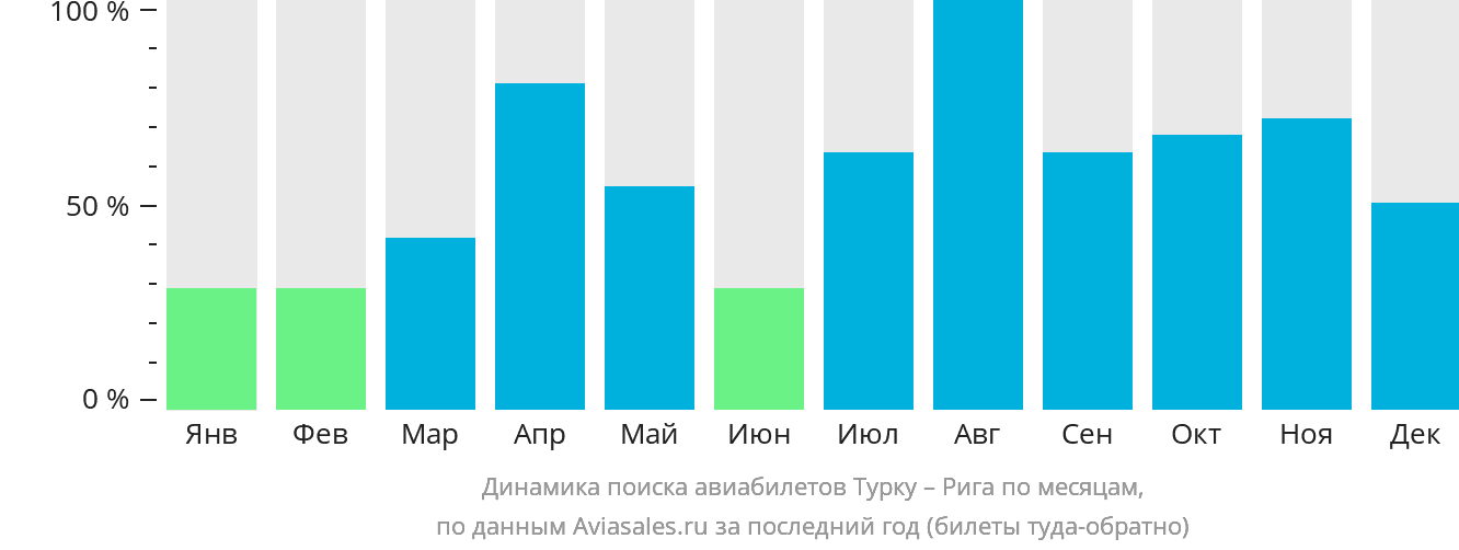 Динамика поиска авиабилетов из Турку в Ригу по месяцам