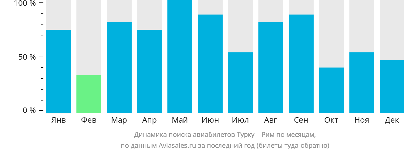 Динамика поиска авиабилетов из Турку в Рим по месяцам