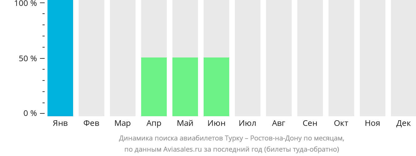 Динамика поиска авиабилетов из Турку в Ростов-на-Дону по месяцам