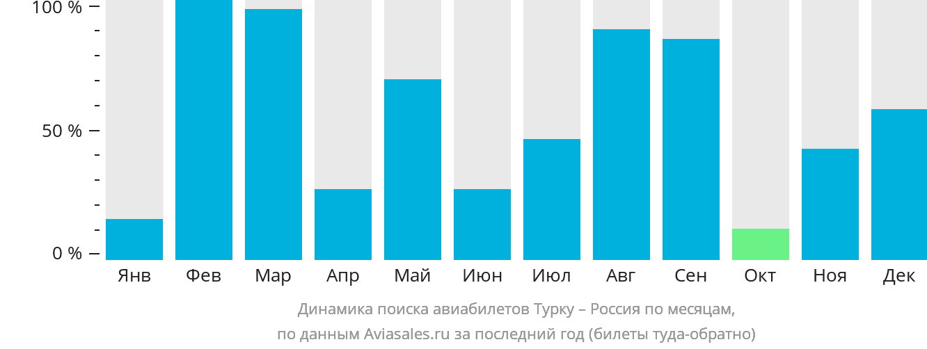 Динамика поиска авиабилетов из Турку в Россию по месяцам