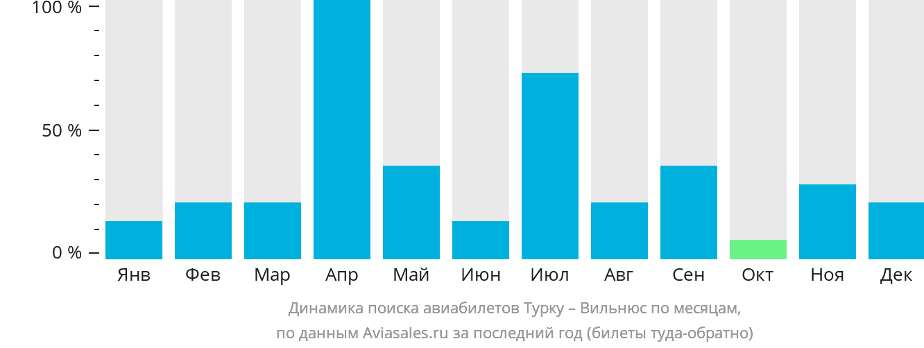 Динамика поиска авиабилетов из Турку в Вильнюс по месяцам