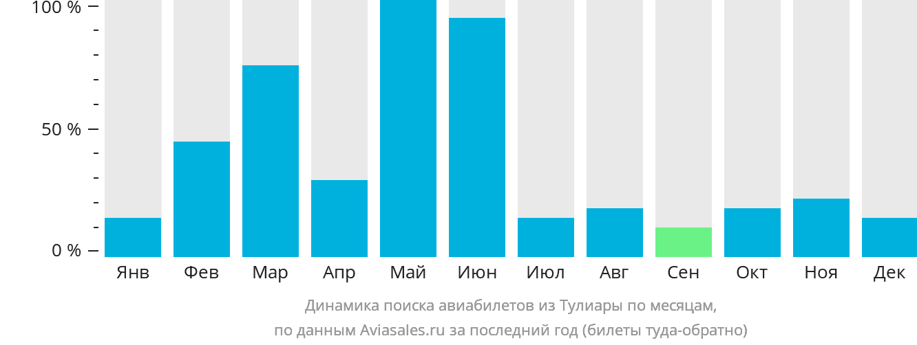 Динамика поиска авиабилетов из Тулиары по месяцам