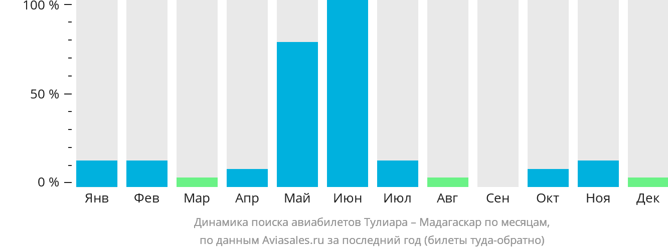 Динамика поиска авиабилетов из Тулиары в Мадагаскар по месяцам