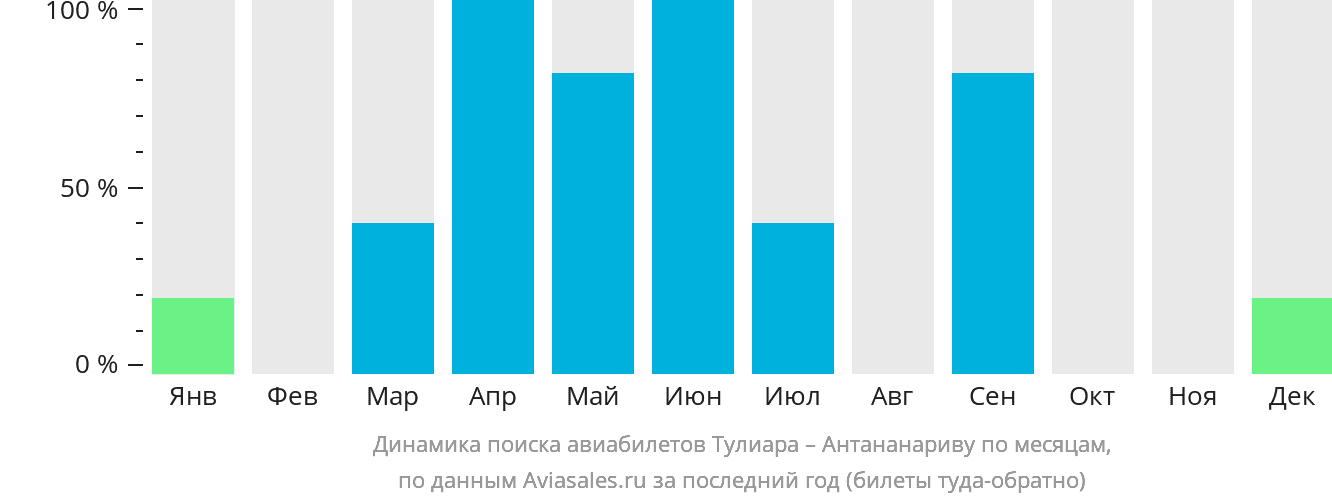 Динамика поиска авиабилетов из Тулиары в Антананариву по месяцам