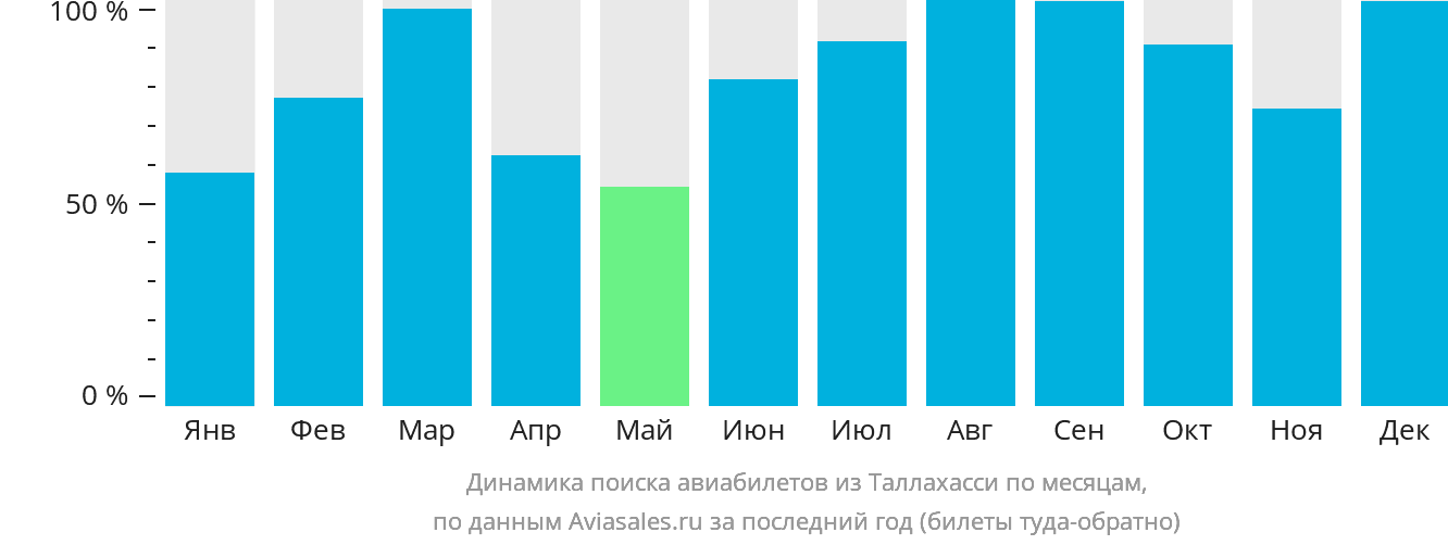 Динамика поиска авиабилетов из Таллахасси по месяцам