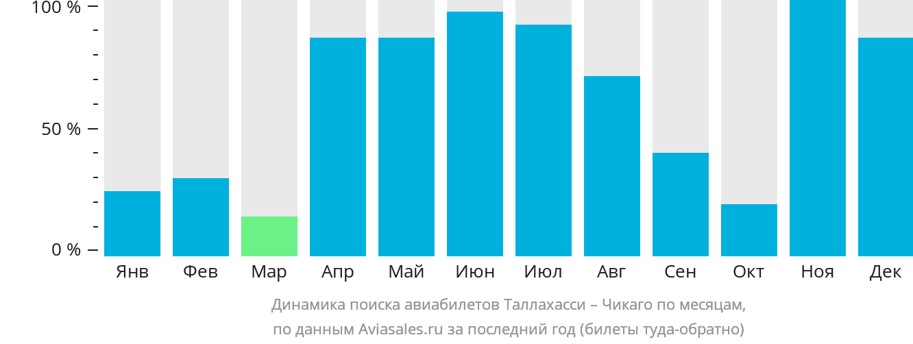 Динамика поиска авиабилетов из Таллахасси в Чикаго по месяцам