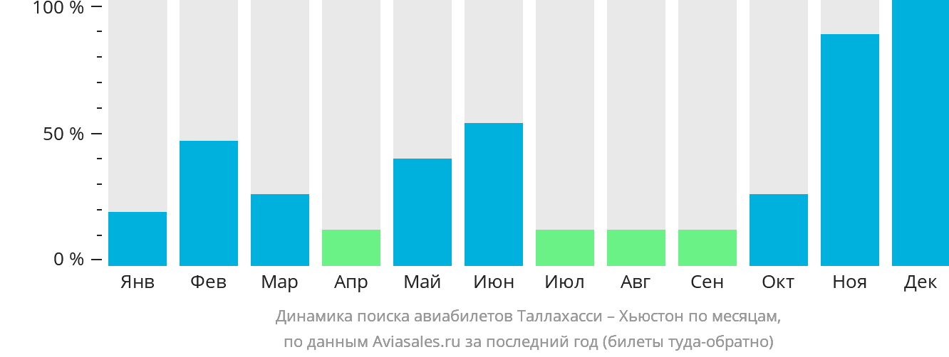 Динамика поиска авиабилетов из Таллахасси в Хьюстон по месяцам