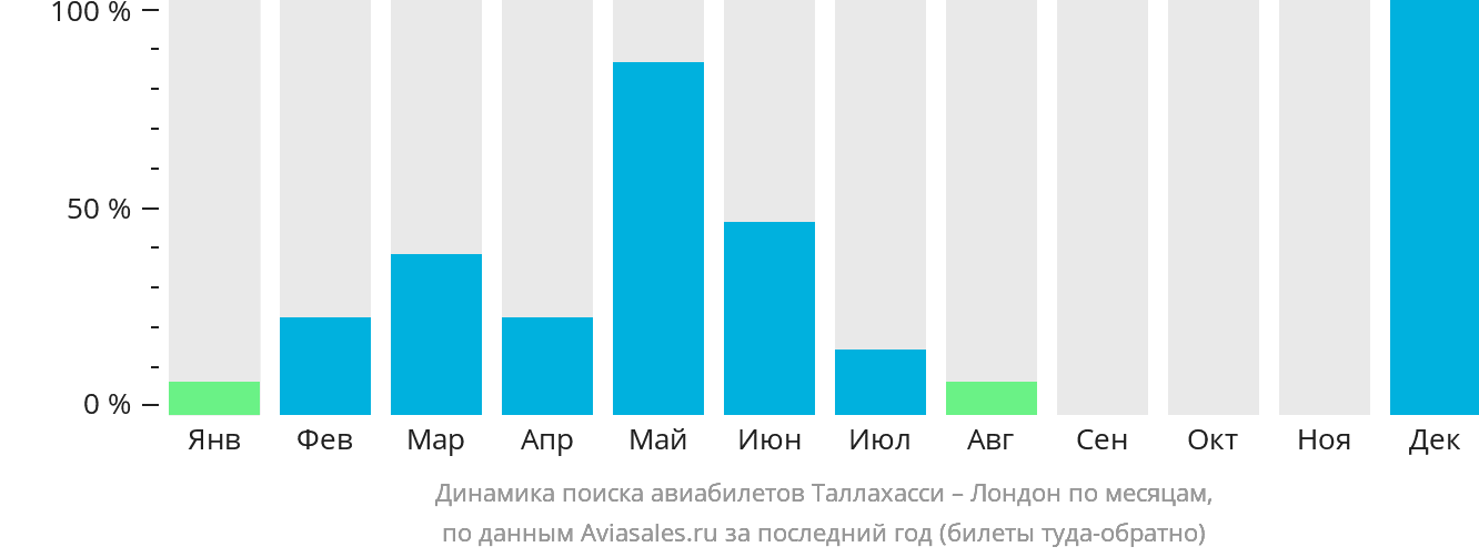 Динамика поиска авиабилетов из Таллахасси в Лондон по месяцам