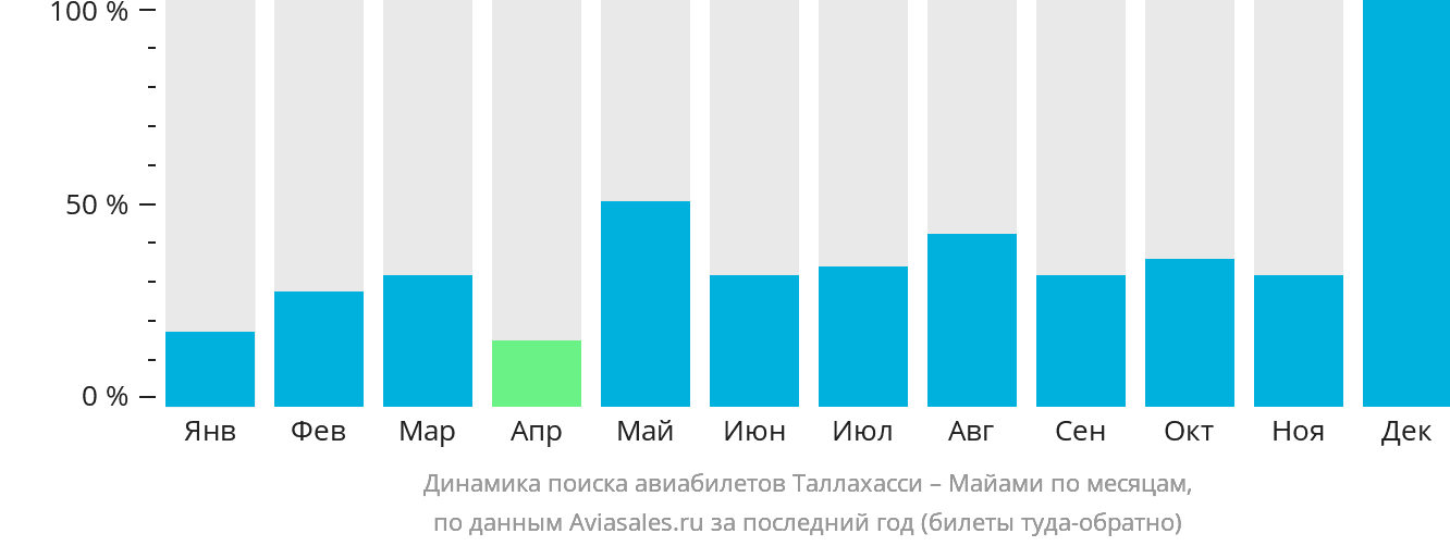 Динамика поиска авиабилетов из Таллахасси в Майами по месяцам