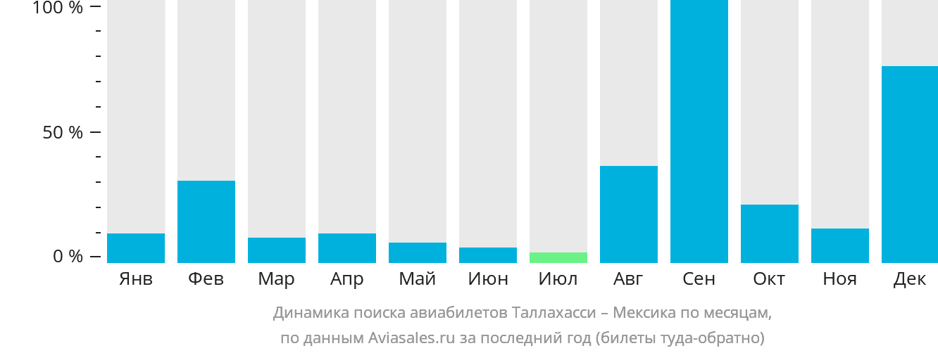 Динамика поиска авиабилетов из Таллахасси в Мексику по месяцам