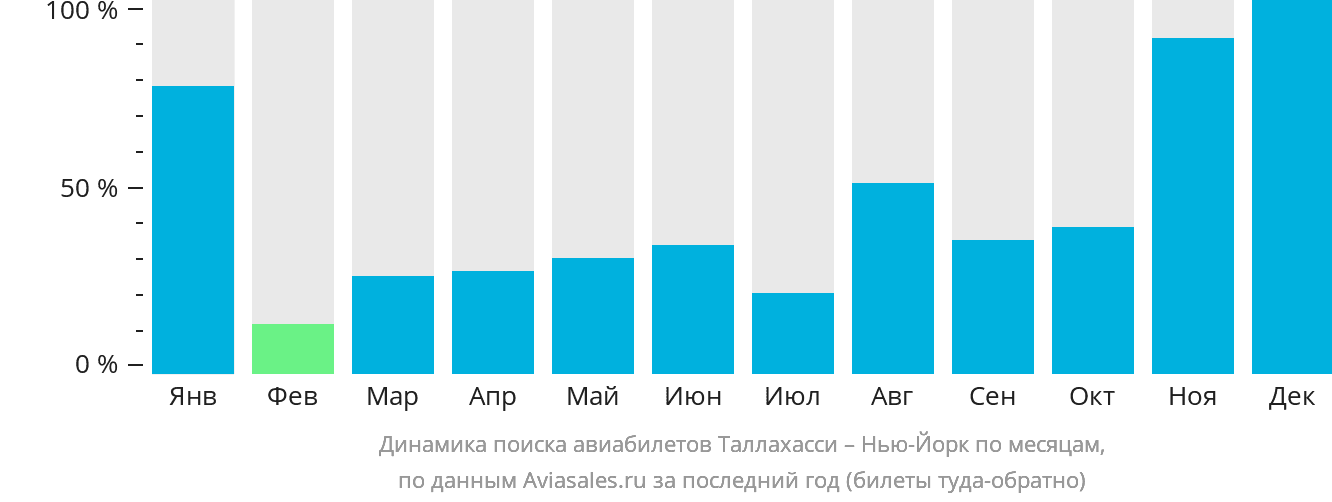Динамика поиска авиабилетов из Таллахасси в Нью-Йорк по месяцам