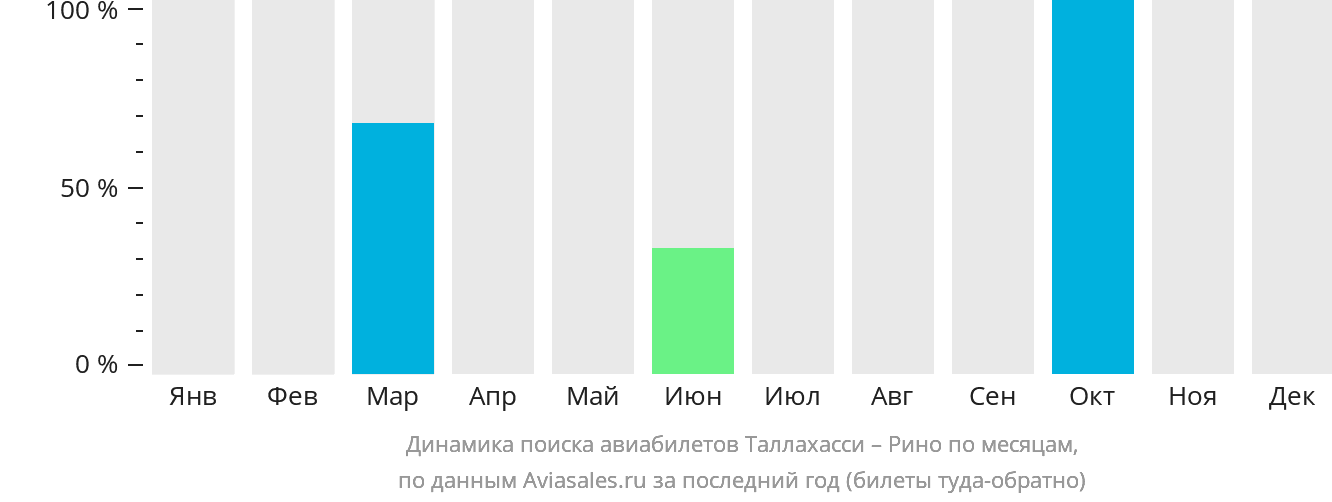Динамика поиска авиабилетов из Таллахасси в Рино по месяцам