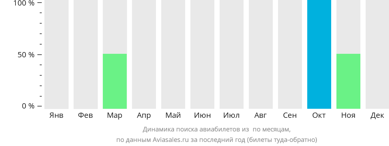 Динамика поиска авиабилетов из Толитоли по месяцам