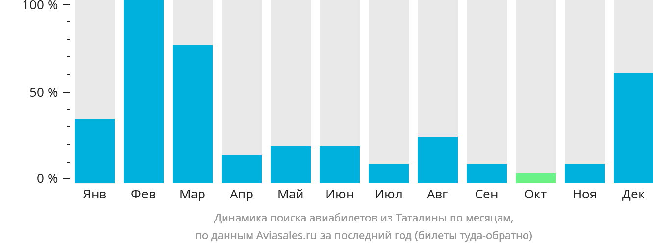 Динамика поиска авиабилетов из Таталины по месяцам