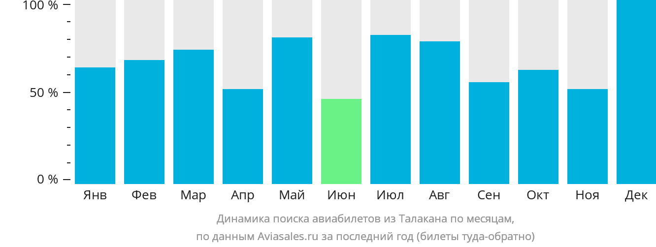 Динамика поиска авиабилетов из Талакана по месяцам