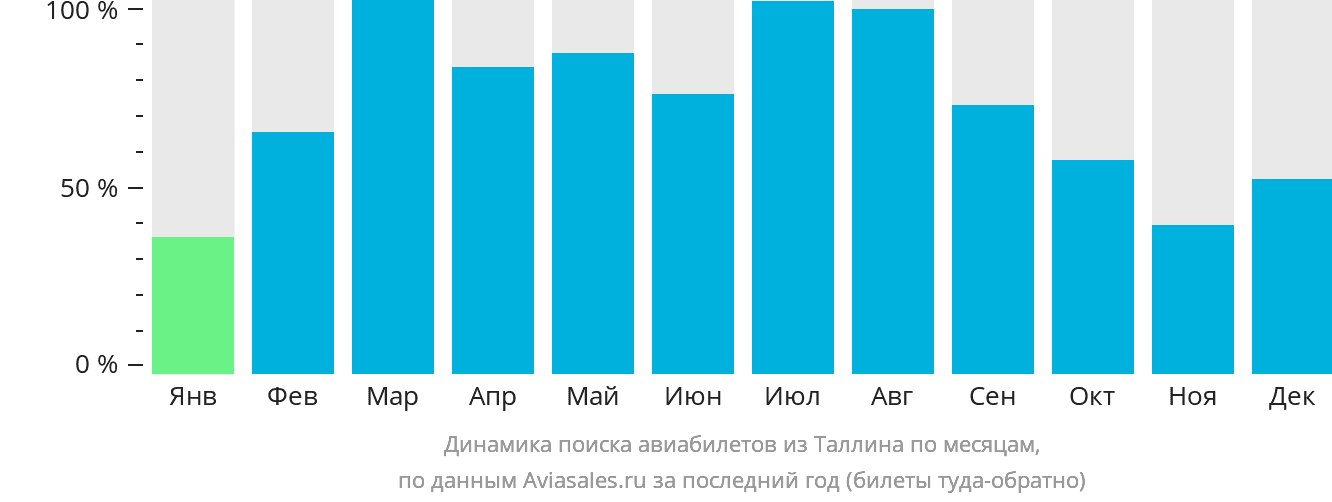 Динамика поиска авиабилетов из Таллина по месяцам