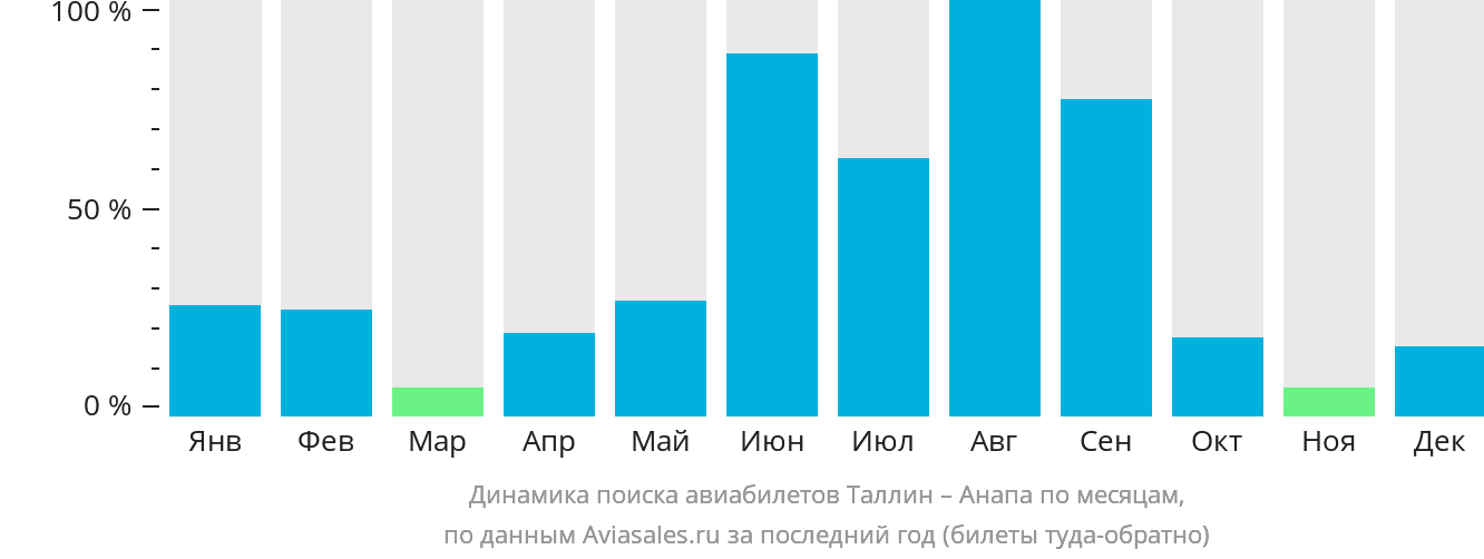 Динамика поиска авиабилетов из Таллина в Анапу по месяцам