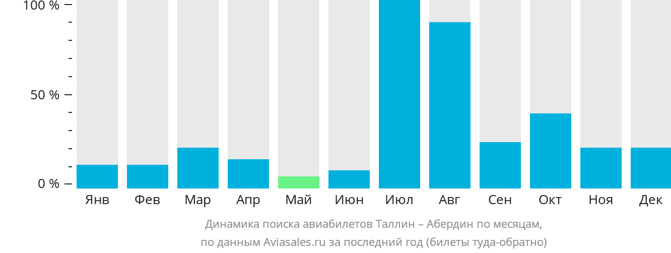 Динамика поиска авиабилетов из Таллина в Абердин по месяцам