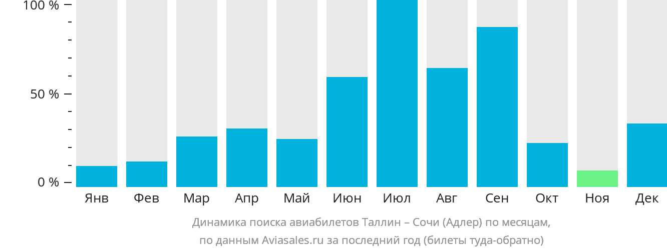 Динамика поиска авиабилетов из Таллина в Сочи по месяцам