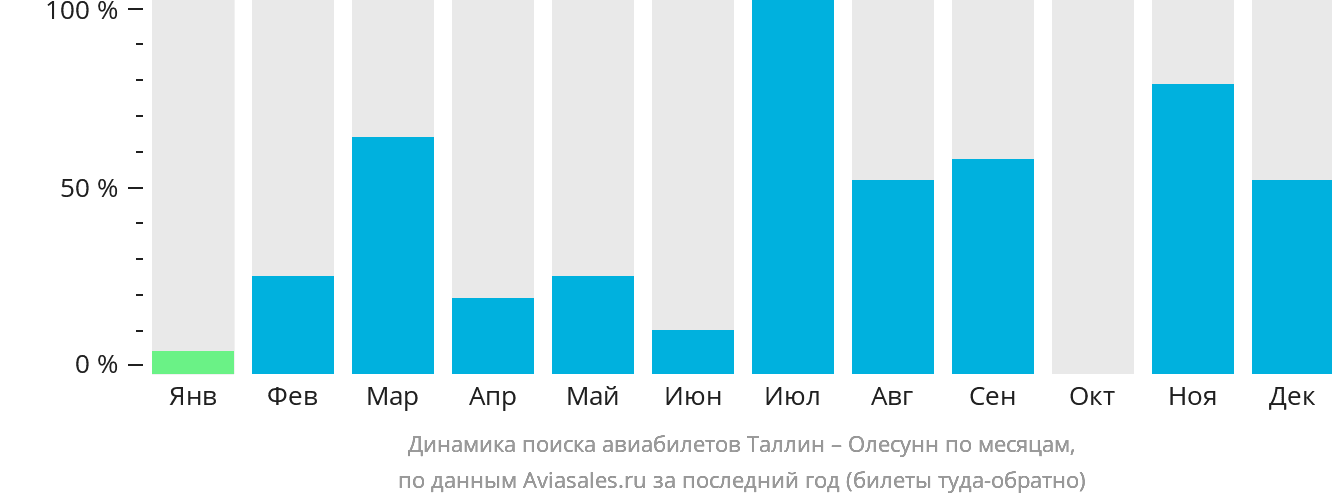 Динамика поиска авиабилетов из Таллина в Олесунн по месяцам