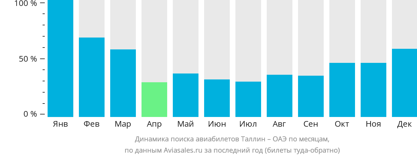 Динамика поиска авиабилетов из Таллина в ОАЭ по месяцам