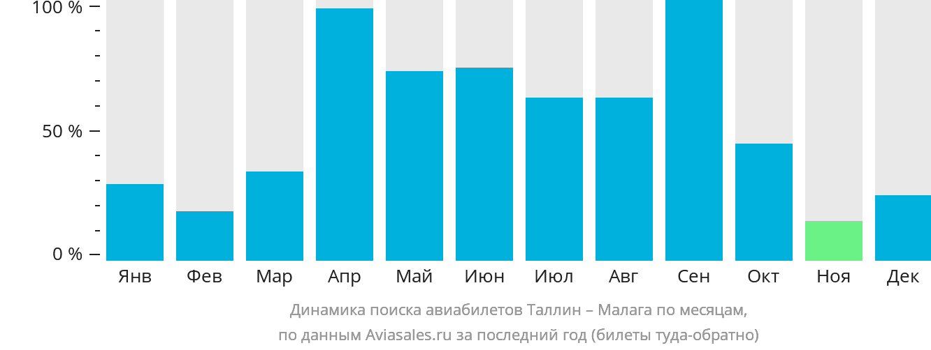 Динамика поиска авиабилетов из Таллина в Малагу по месяцам