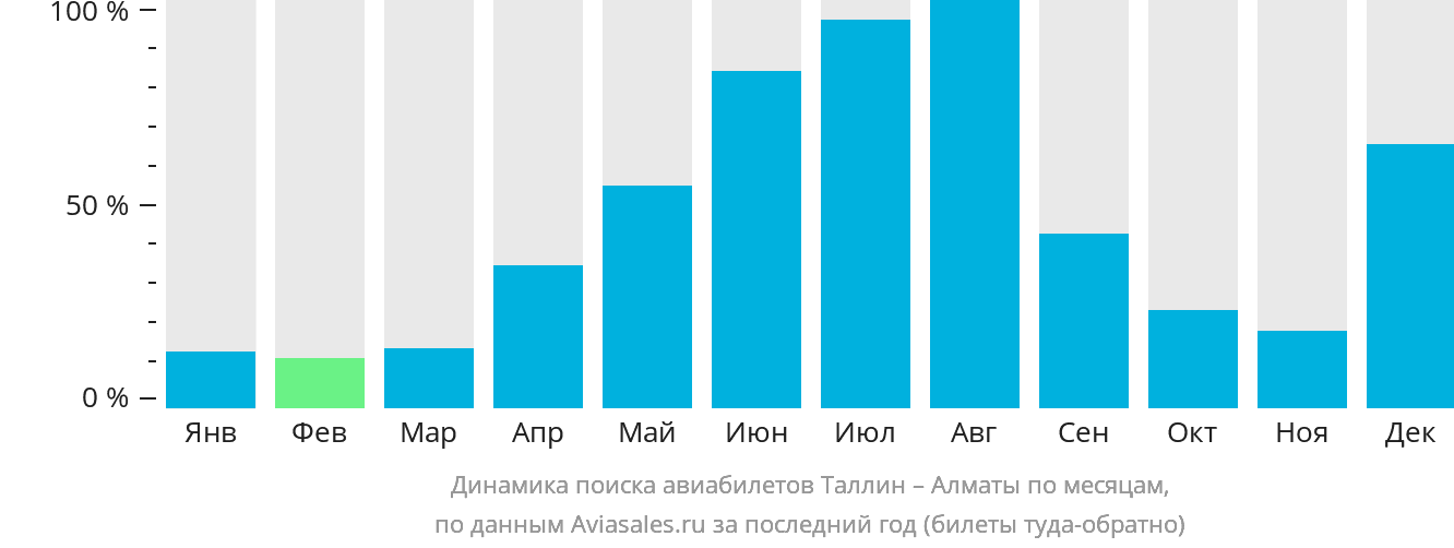 Динамика поиска авиабилетов из Таллина в Алматы по месяцам
