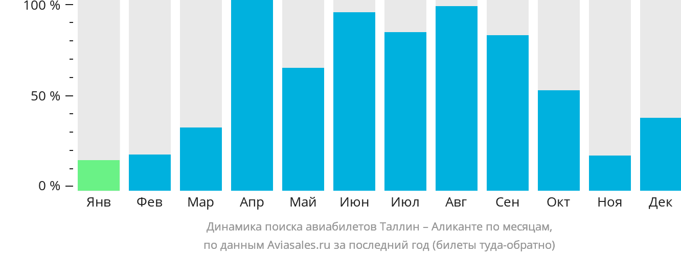Динамика поиска авиабилетов из Таллина в Аликанте по месяцам