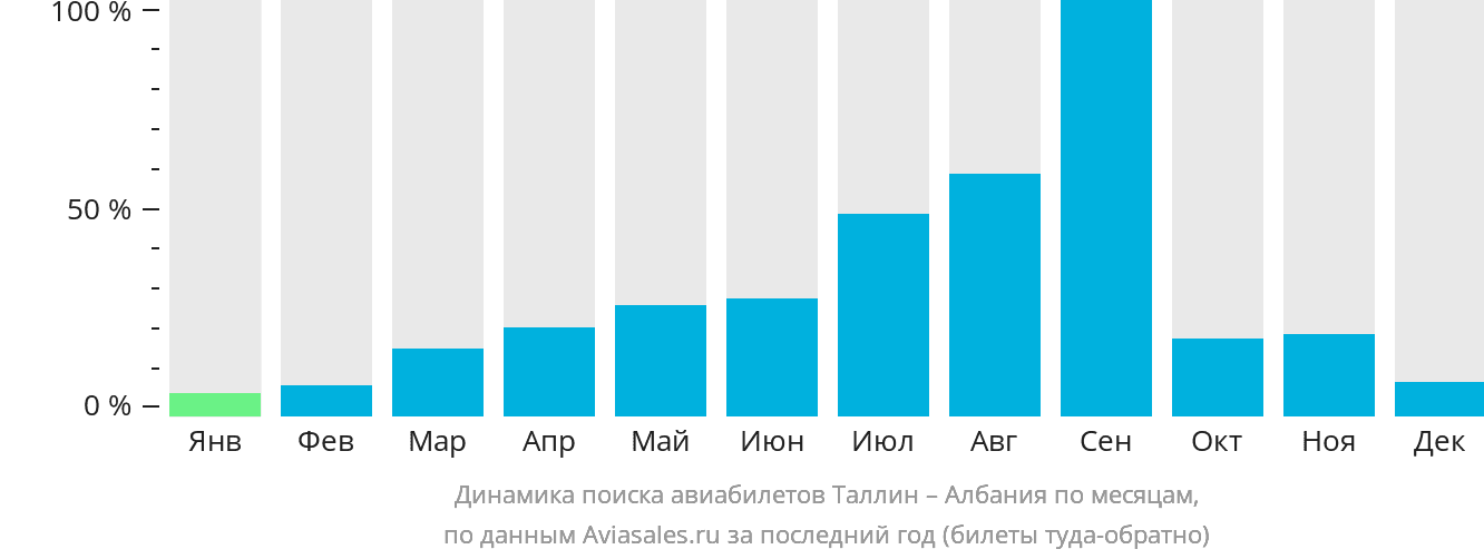 Динамика поиска авиабилетов из Таллина в Албанию по месяцам