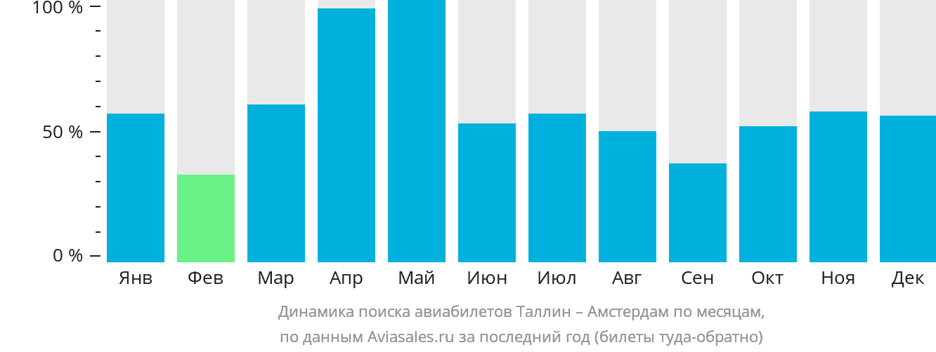 Динамика поиска авиабилетов из Таллина в Амстердам по месяцам