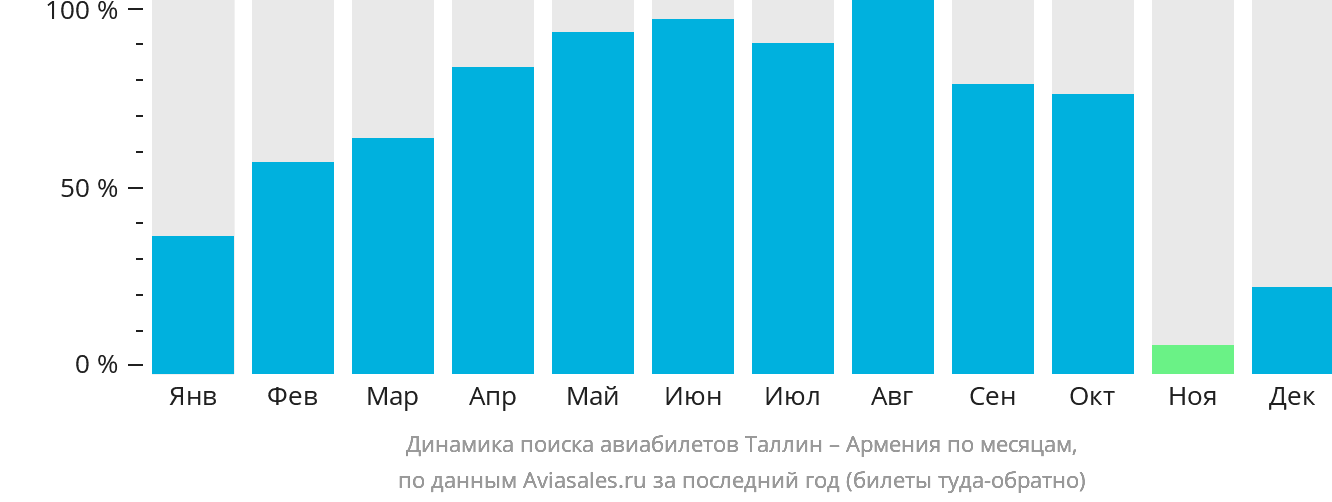 Динамика поиска авиабилетов из Таллина в Армению по месяцам