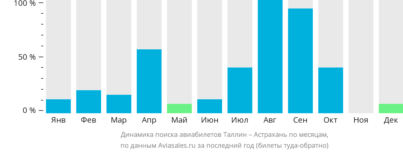 Динамика поиска авиабилетов из Таллина в Астрахань по месяцам