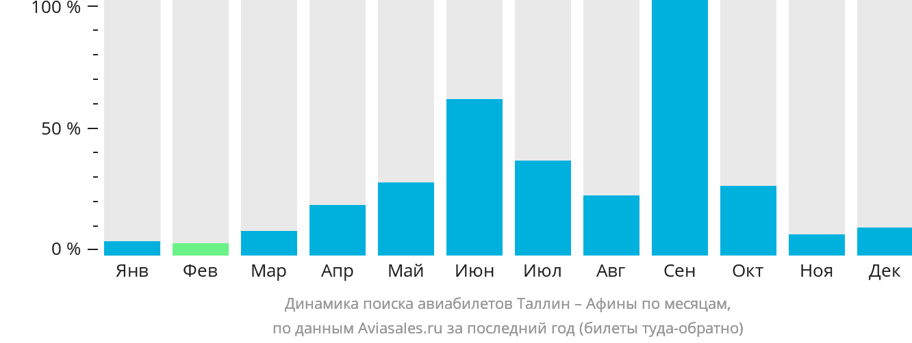 Динамика поиска авиабилетов из Таллина в Афины по месяцам