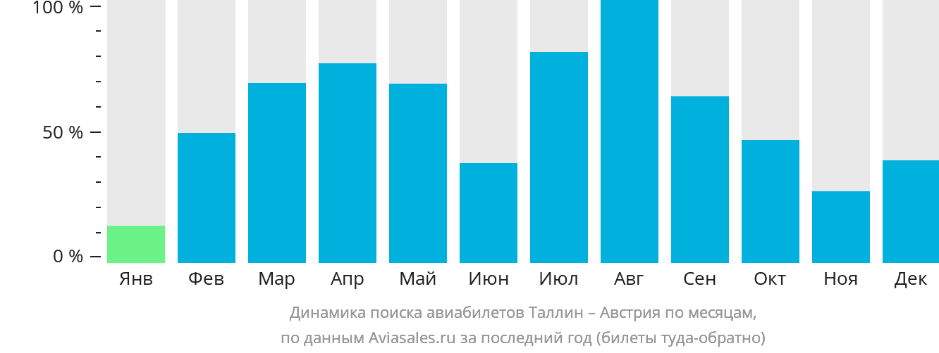Динамика поиска авиабилетов из Таллина в Австрию по месяцам