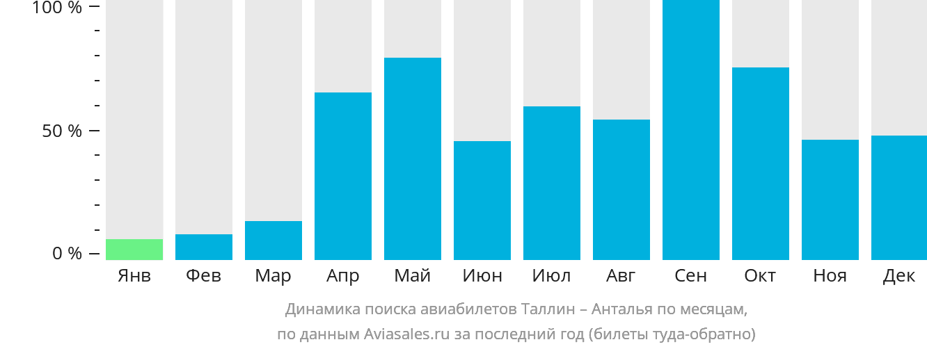 Динамика поиска авиабилетов из Таллина в Анталью по месяцам