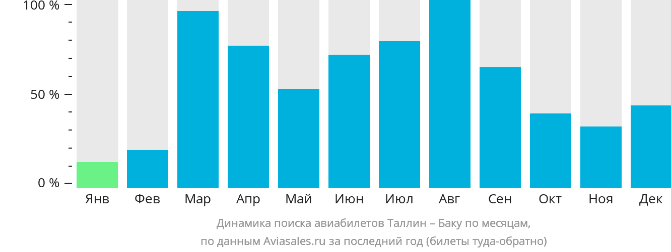 Динамика поиска авиабилетов из Таллина в Баку по месяцам