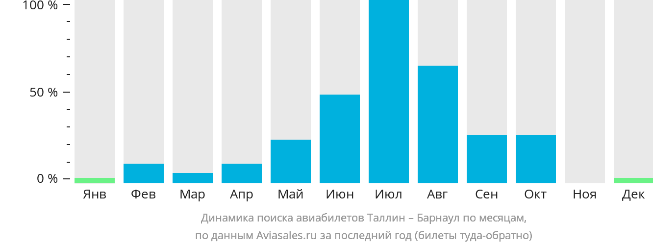 Динамика поиска авиабилетов из Таллина в Барнаул по месяцам