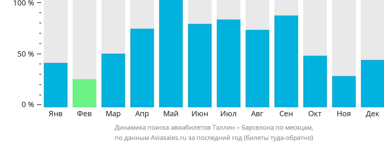 Динамика поиска авиабилетов из Таллина в Барселону по месяцам