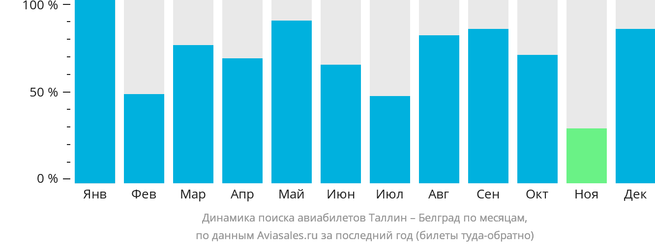 Динамика поиска авиабилетов из Таллина в Белград по месяцам