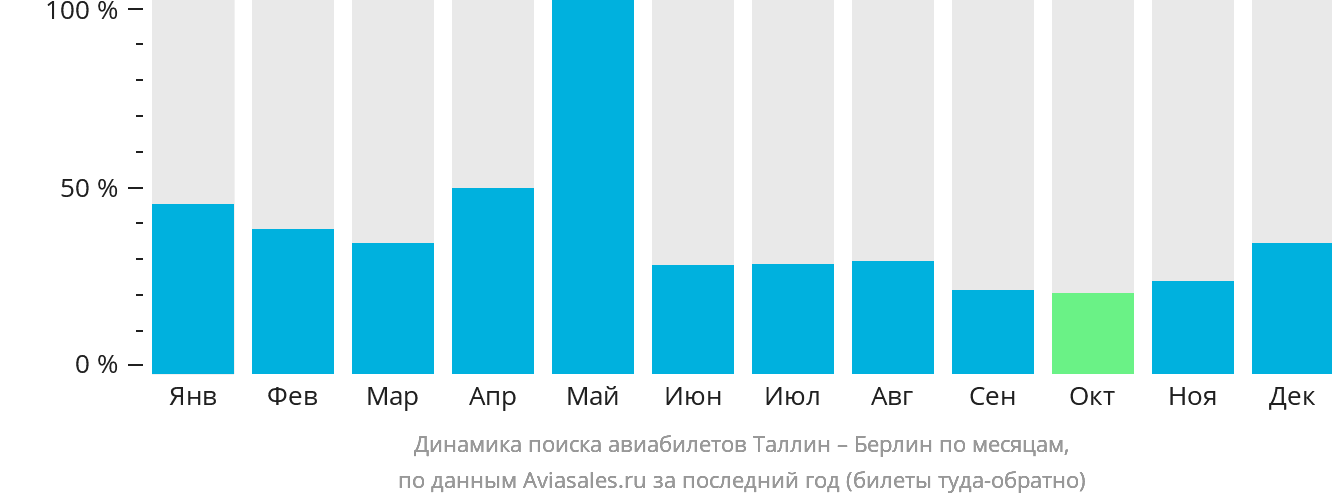 Динамика поиска авиабилетов из Таллина в Берлин по месяцам