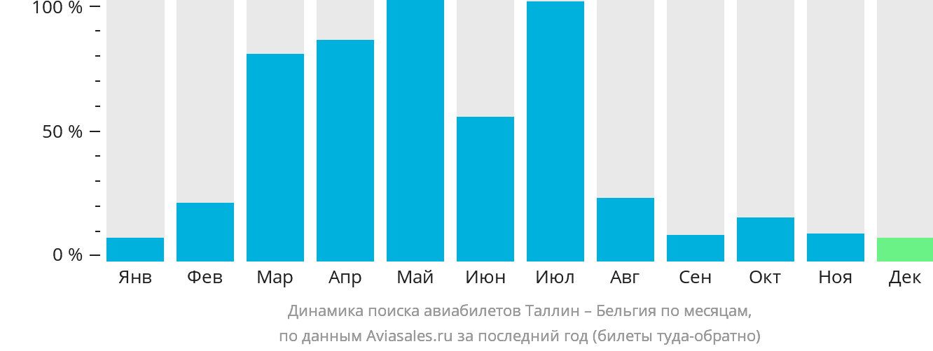 Динамика поиска авиабилетов из Таллина в Бельгию по месяцам