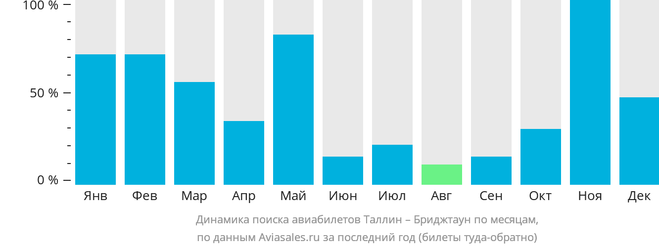 Динамика поиска авиабилетов из Таллина в Бриджтаун по месяцам