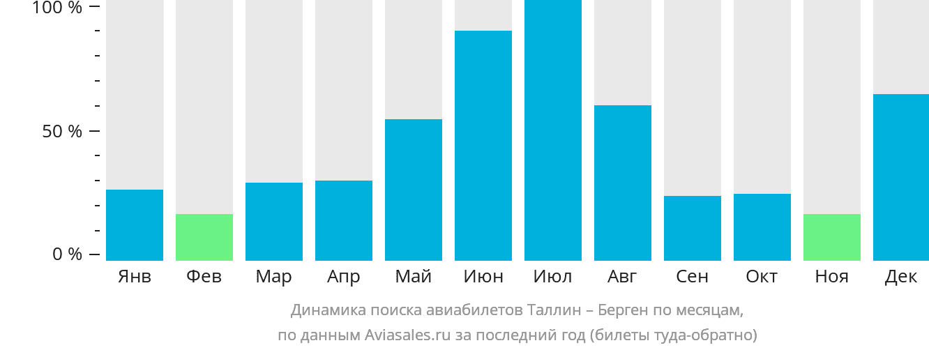 Динамика поиска авиабилетов из Таллина в Берген по месяцам