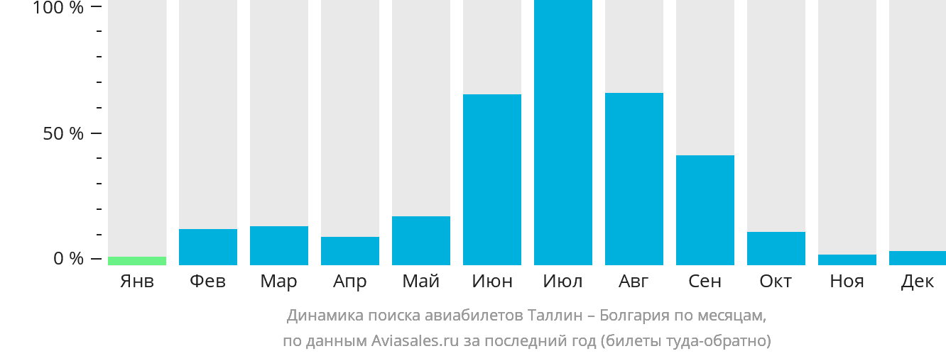 Динамика поиска авиабилетов из Таллина в Болгарию по месяцам