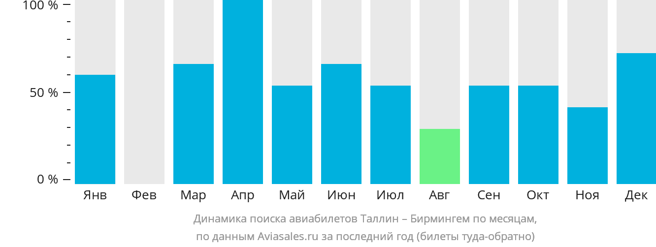 Динамика поиска авиабилетов из Таллина в Бирмингем по месяцам