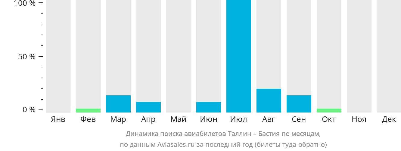 Динамика поиска авиабилетов из Таллина в Бастию по месяцам