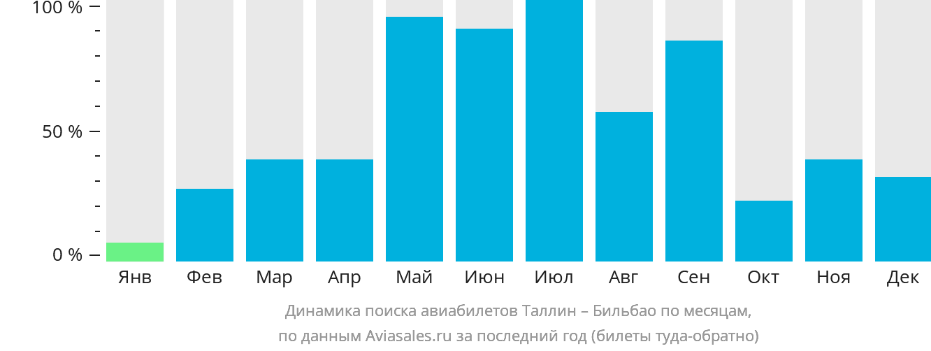 Динамика поиска авиабилетов из Таллина в Бильбао по месяцам