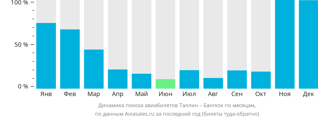 Динамика поиска авиабилетов из Таллина в Бангкок по месяцам