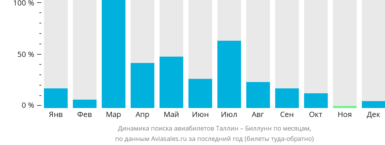 Динамика поиска авиабилетов из Таллина в Биллунн по месяцам