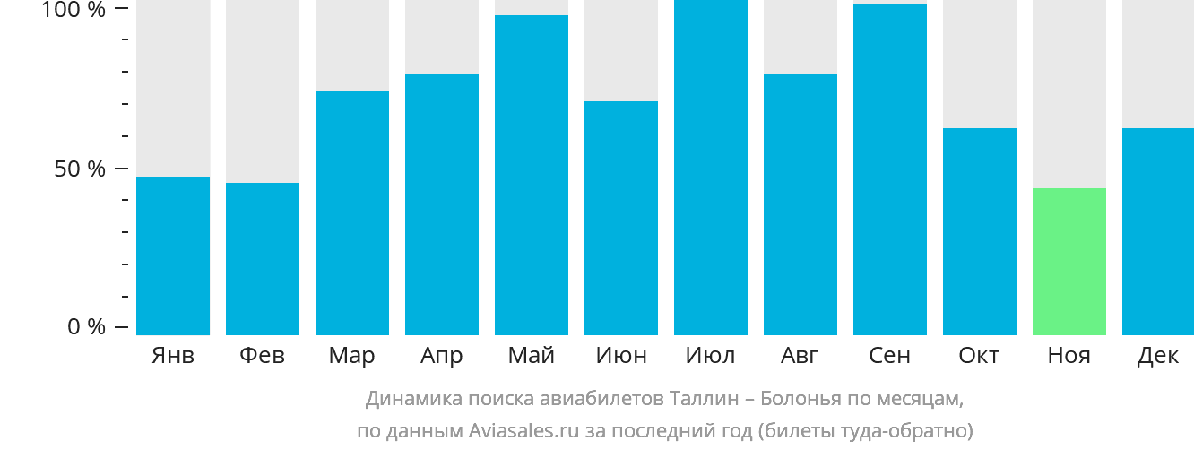 Динамика поиска авиабилетов из Таллина в Болонью по месяцам